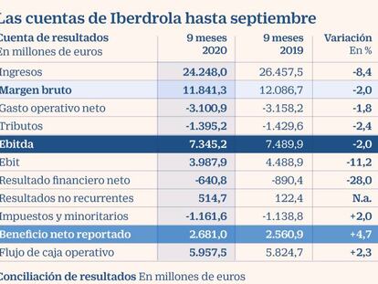 Resultados Iberdrola