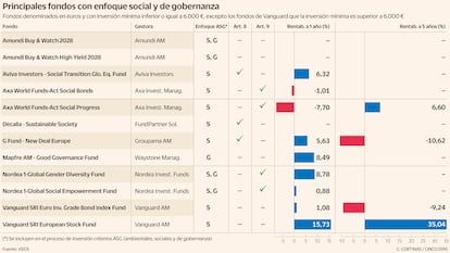 Principales fondos con enfoque social y de gobernanza