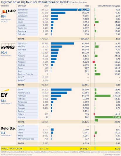 Ingresos de las 'big four' por las auditorías del Ibex 35