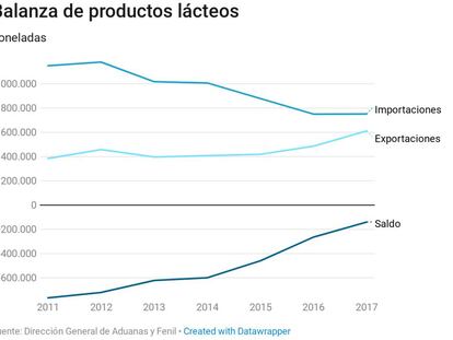 Nuevas etiquetas de quesos, yogures y leche: ¿cuánto se importa y de dónde?