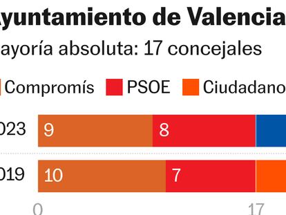 Encuesta 40dB. | La izquierda conservaría la ciudad de Valencia pese al avance del PP