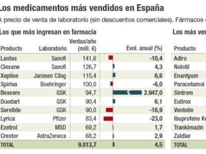 Los medicamentos más vendidos en España