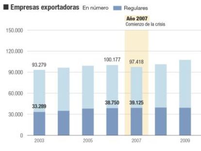 El sector exterior, en cifras