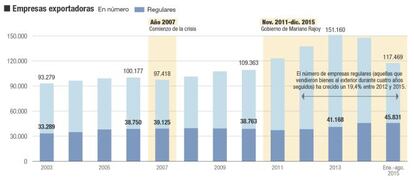 El sector exterior, en cifras