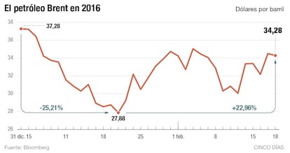 El petr&oacute;leo Brent en 2016