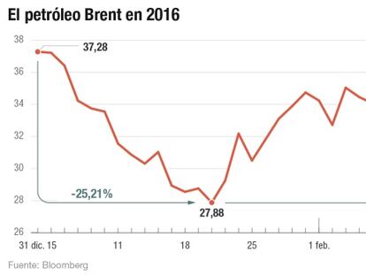 El petr&oacute;leo Brent en 2016