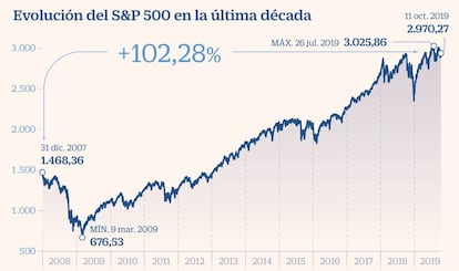 Evolución del S&P 500 en la última década