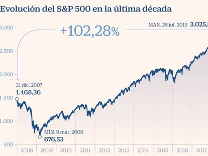 El mercado se prepara para la peor racha de beneficios del S&P 500 desde 2016