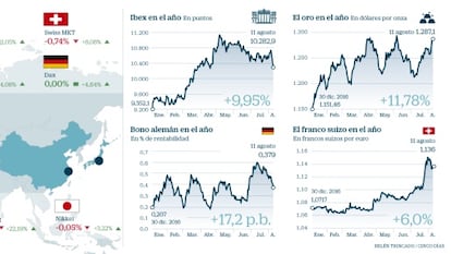 El Ibex cae el 4,2% por la crisis de Corea y se despide del 10.300