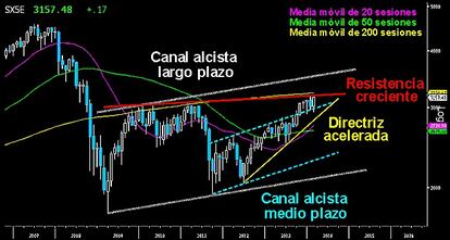 UN GRAN FIGURA MENSUAL EN EL EUROSSTOX. En el gráfico de velas mensuales ya se aprecia la posible vela envolvente del presente mes de febrero. Está a punto de superar la gran resistencia creciente que pone fin a la batalla de los máximos de 2010 y 2011, sobre los 3.077 puntos. Los alcistas se mantienen por encima del canal alcista del medio plazo. Si se acaba produciendo la ruptura en el Emperador europeo, la ofensiva alcista junto a un posible cierre masivo de cortos, puede levantar un gran impulso al alza en busca de los 3.500 puntos. Zona superior del gran canal del largo plazo. Veremos si hay capitulación en el ejército bajista.