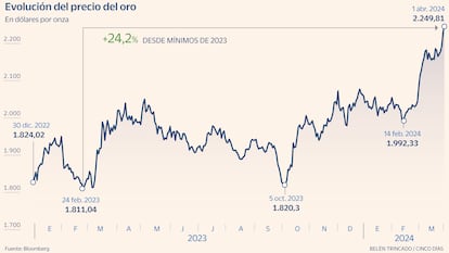 Oro Gráfico