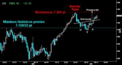 CONTINÚA LA PROYECCIÓN. El Footsie retomó la proyección del pequeño HCH invertido dejado sobre los máximos históricos previos. Mientras los alcistas mantengan la clavicular de la formación, tendrá opciones de finalizar la citada proyección hasta los últimos altos alcanzados sobre los 7.354 puntos.