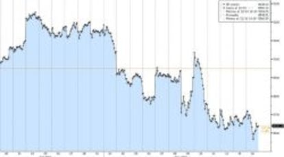 Evolución del Ibex 35 en el último mes.