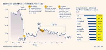 El Ibex desde máximos de junio