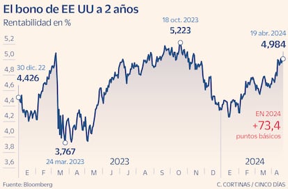 El bono de EE UU a 2 años