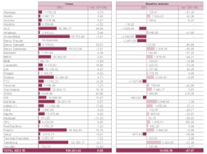 Cuentas de las empresas del Ibex 35