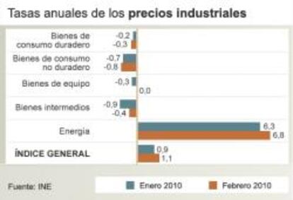 Tasas anuales de los precios industriales: Índice general y por destino económic