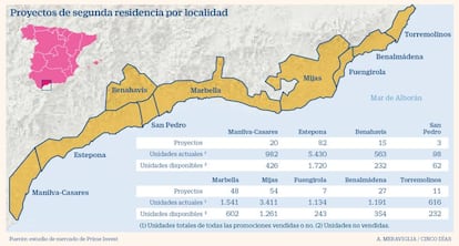 Construcción de vivienda en la Costa del Sol en 2018