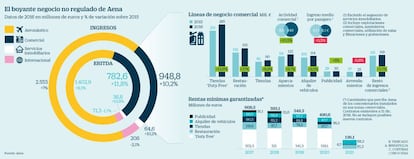 Negocio no regulado de Aena