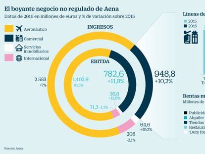 Negocio no regulado de Aena