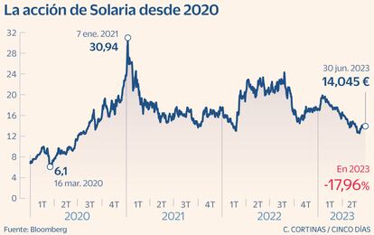 La acción de Solaria desde 2020