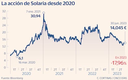 La acción de Solaria desde 2020