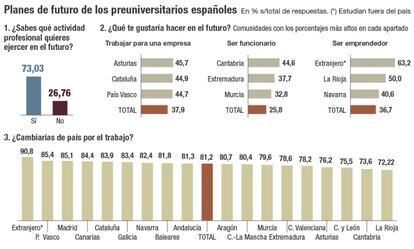 Planes de futuro de los universitarios españoles