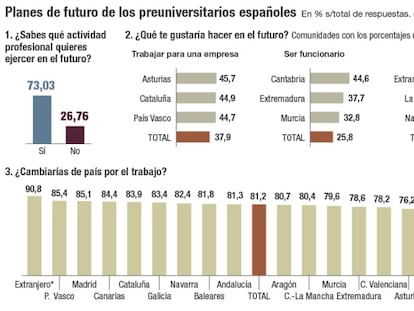 Ni funcionarios ni emprendedores, ¿qué quieren ser los jóvenes ahora?