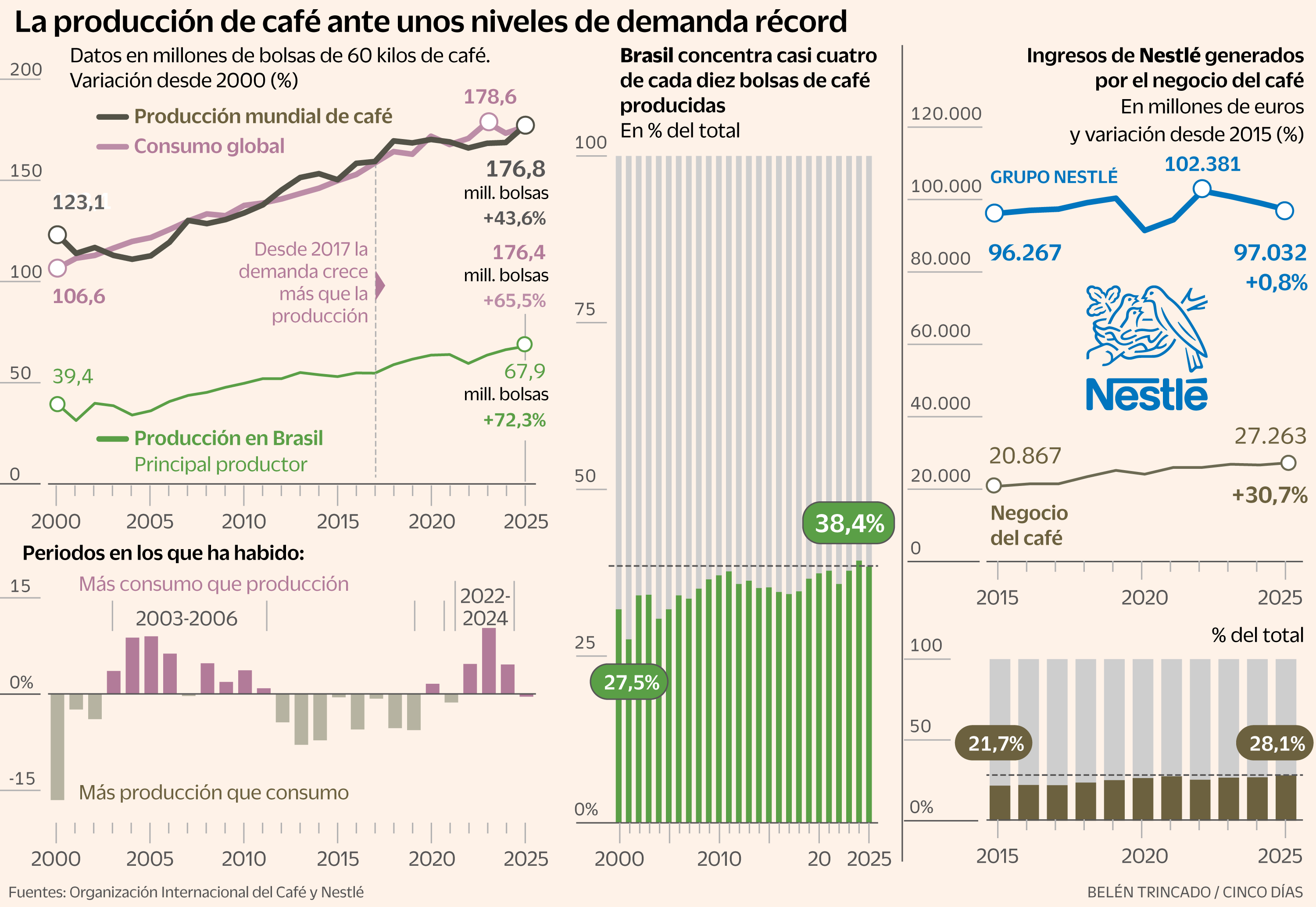 ¿Hay café para todos? Nestlé busca conquistar a los bebedores de té de China e India en pleno récord de demanda