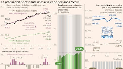 ¿Hay café para todos? Nestlé busca conquistar a los bebedores de té de China e India en pleno récord de demanda
