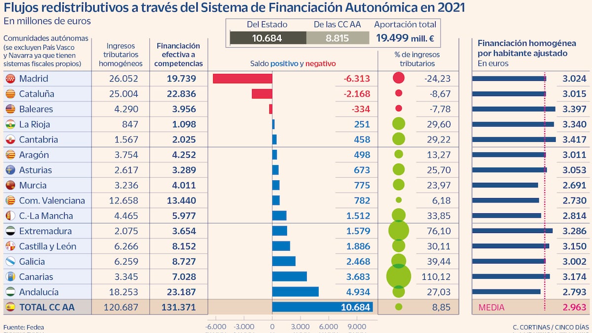 Madrid aporta tres veces más que Cataluña a la financiación de las ...