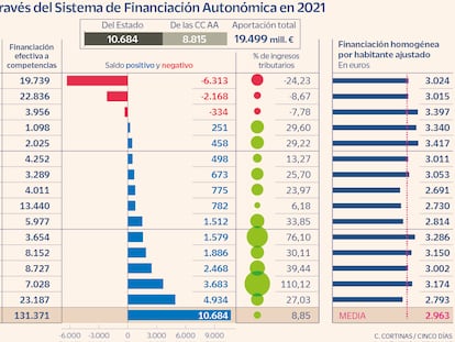 Madrid aporta tres veces más que Cataluña a la financiación de las comunidades autónomas