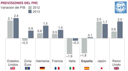 Fuente: Fondo Monetario Internacional (FMI)