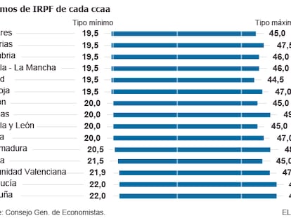 El color político de los impuestos