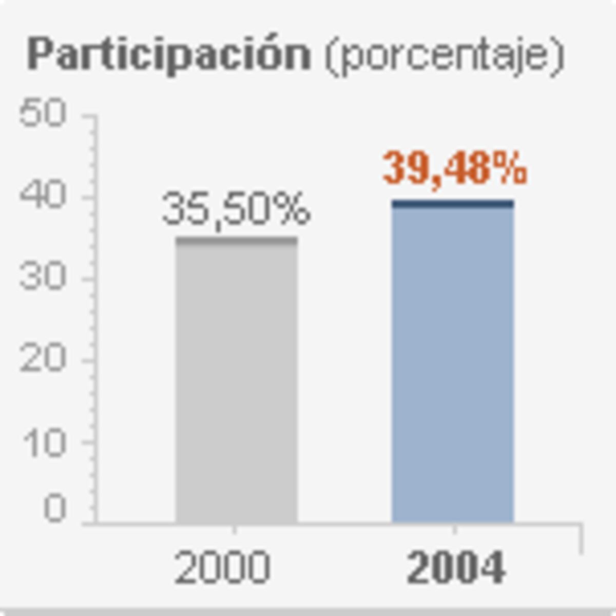 Datos de participación a las 14.00 horas | Media | EL PAÍS