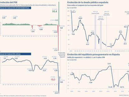 El Gran Confinamiento deja la mayor recesión desde la Guerra Civil