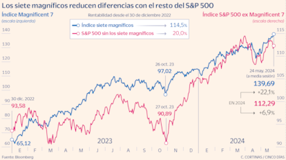 Los siete magníficos reducen diferencias con el resto del S&P 500