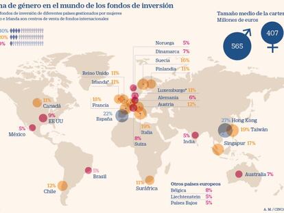 España lidera la presencia de mujeres en la gestión de fondos de inversión