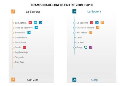 Part de la L9 i de la L10 que ja estan en funcionament.