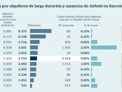 Comparación de rentabilidad entre alquiler a largo plazo y alquiler en Airbnb