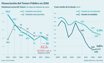 Financiación del Tesoro Público en 2018