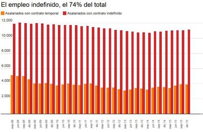 Más temporalidad, pero aún minoritaria