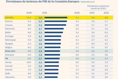 Previsiones de invierno de PIB de la Comisión Europea. Enero de 2021