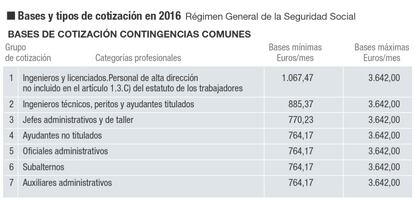 Cuotas sociales, sociedades e IRPF para 2016