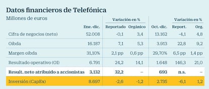 Datos financieros de Telefónica en 2017