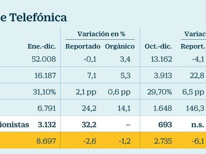 Datos financieros de Telefónica en 2017