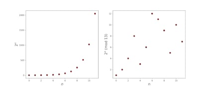 Regular exponentiation (left) versus modular arithmetic exponentiation (right).