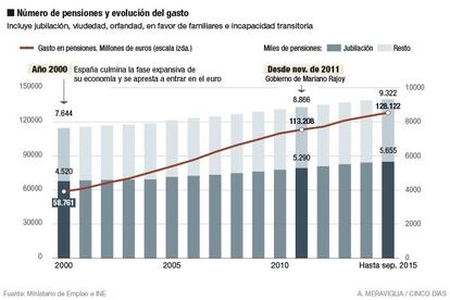 Incremento imparable del gasto en pensiones