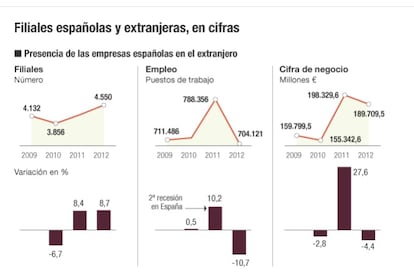 Filiales españolas y extranjeras