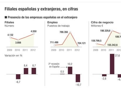 Las empresas españolas dan el salto definitivo al exterior